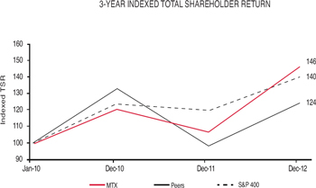 (3 YEAR INDEX LINEGRAPH)